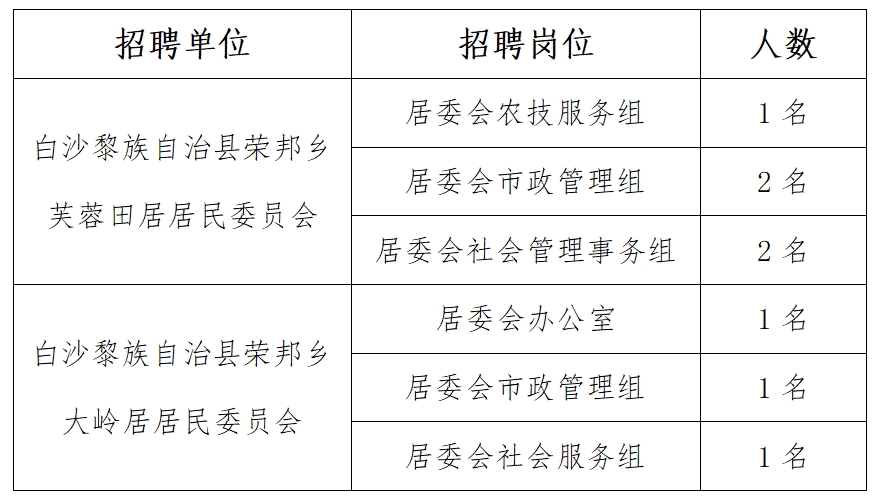 芙蓉乡最新招聘信息汇总