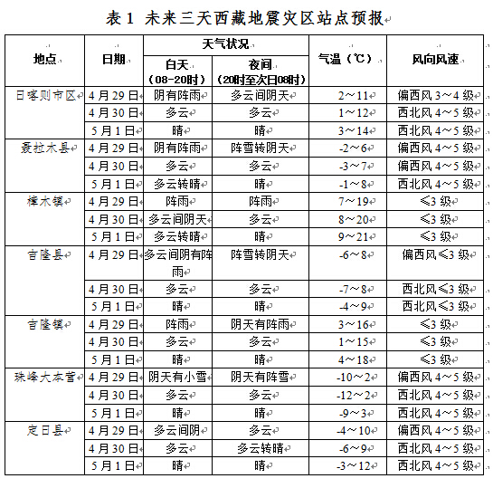 西屯乡天气预报更新通知